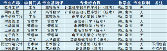 广东东软学院专升本招生专业