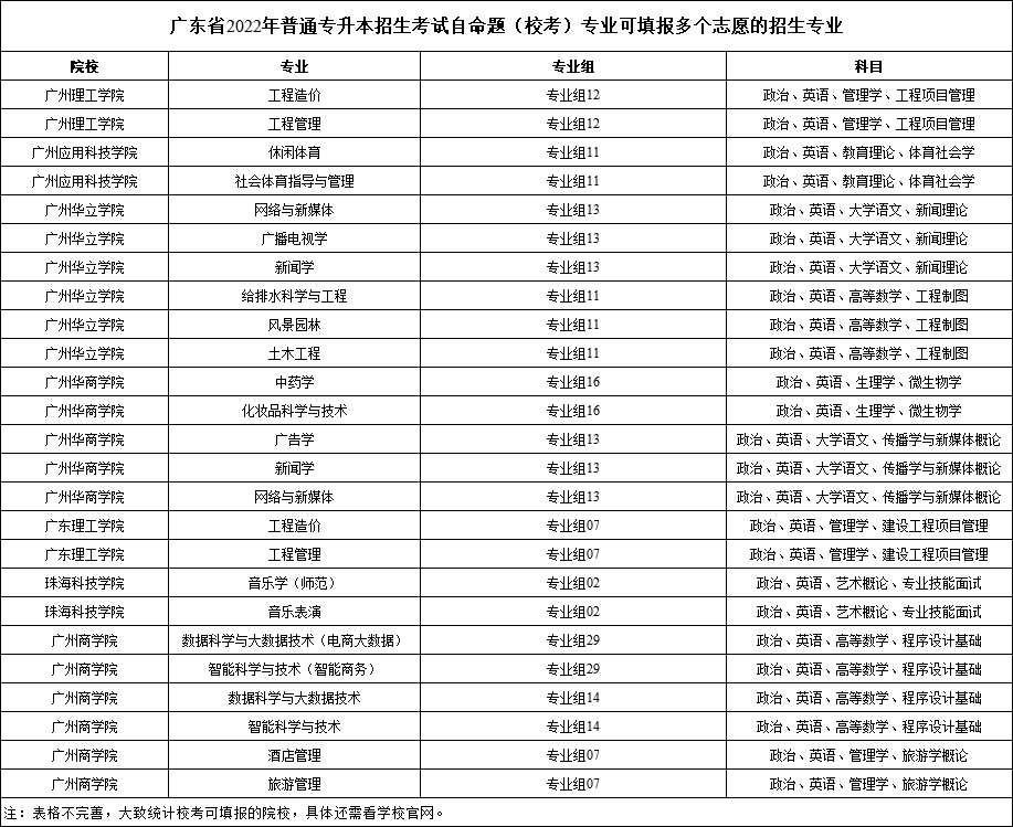 建议收藏!22年专插本统考+校考填志愿详细流程（问题解答）