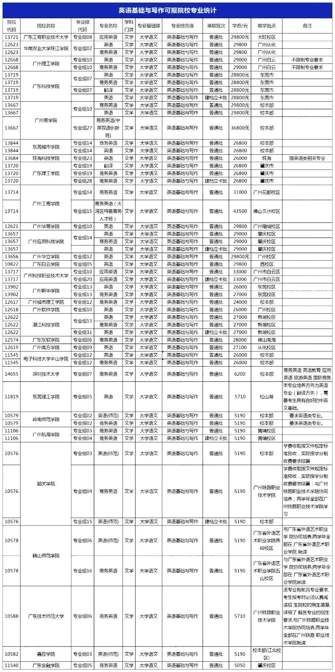 2022年广东专升本考英语基础与写作专业有哪些？