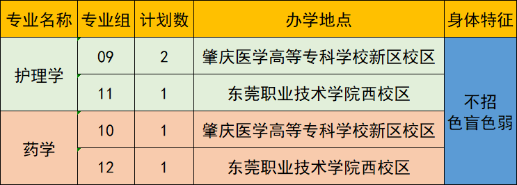 410人!2022年广东医科大学专升本招生计划公布!