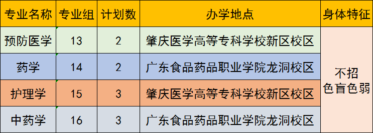 410人!2022年广东医科大学专升本招生计划公布!