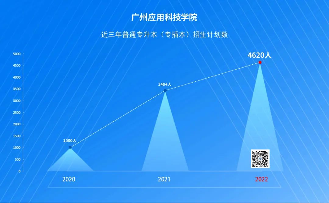 2022年广州应用科技学院专升本招生计划4620人!