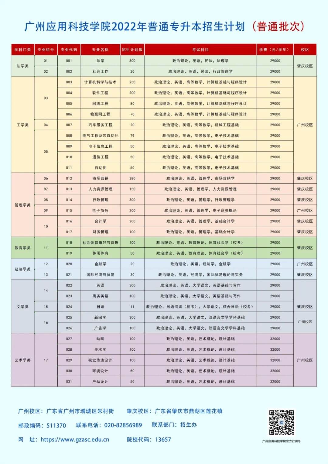 2022年广州应用科技学院专升本招生计划4620人!