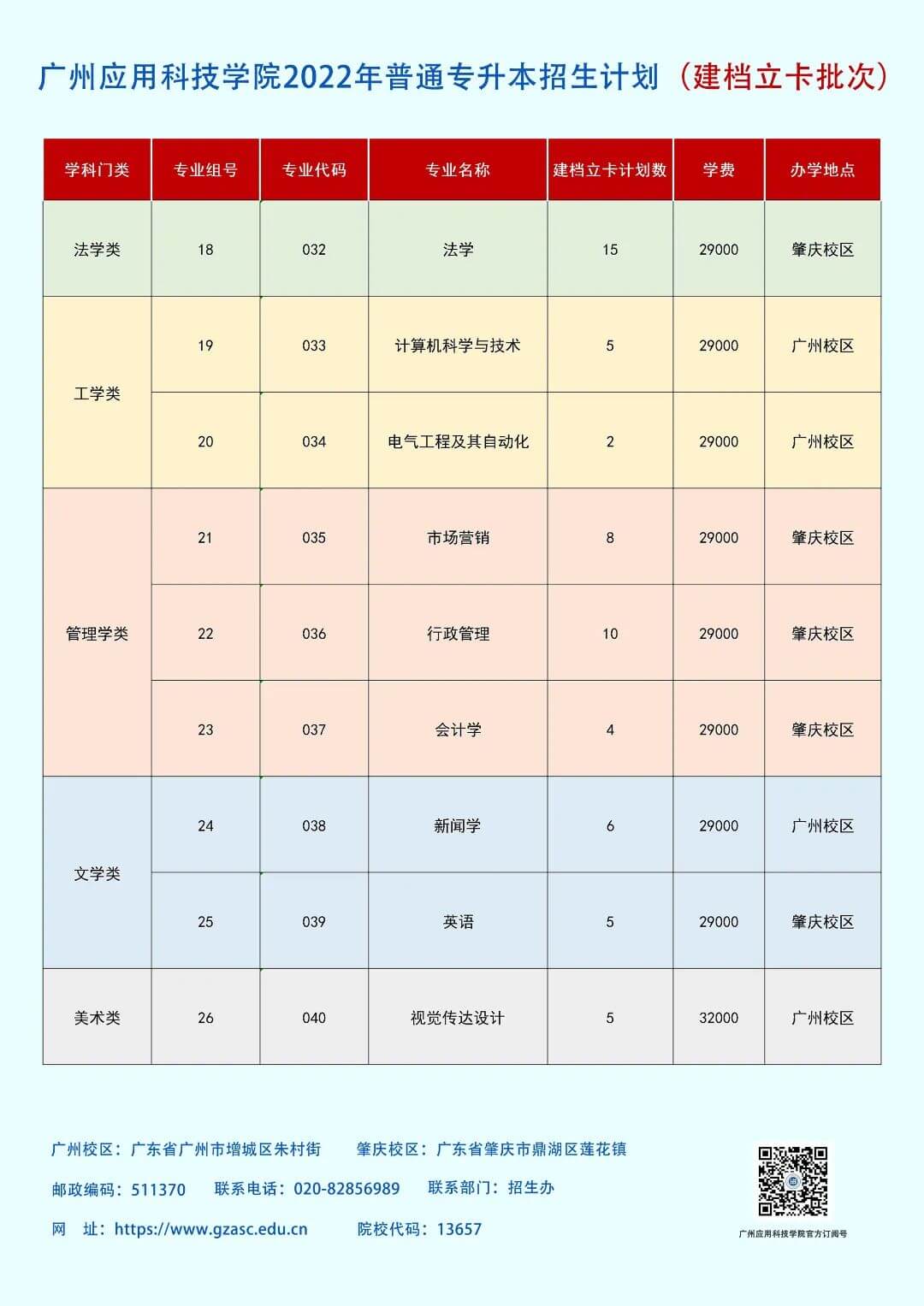 2022年广州应用科技学院专升本招生计划4620人!