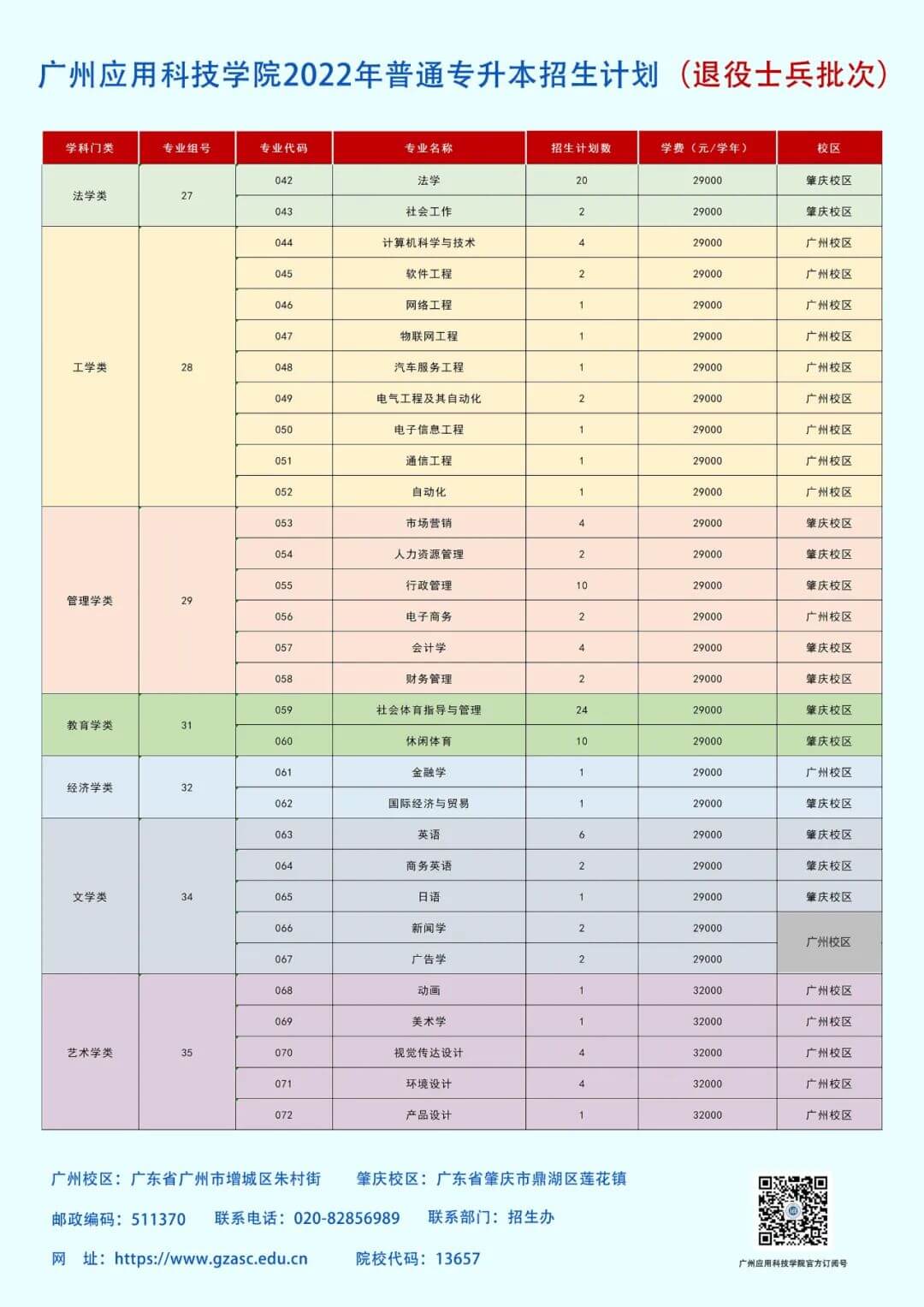 2022年广州应用科技学院专升本招生计划4620人!