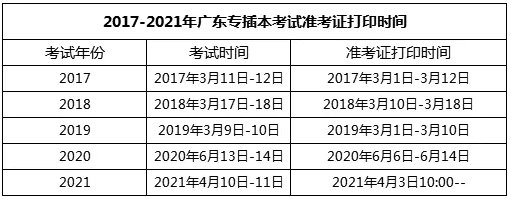 2022年广东专升本考场安排是在报考学校吗