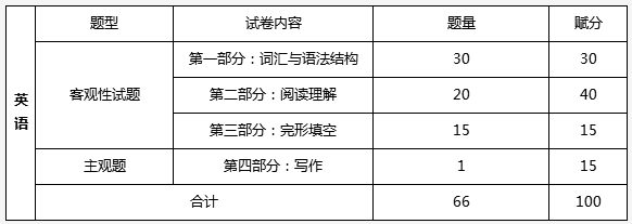 2022广东专升本考试各科目题型及分值汇总