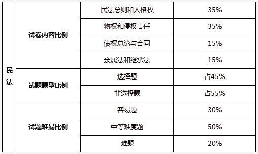 2022广东专升本考试各科目题型及分值汇总