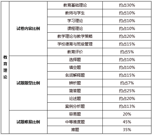 2022广东专升本考试各科目题型及分值汇总