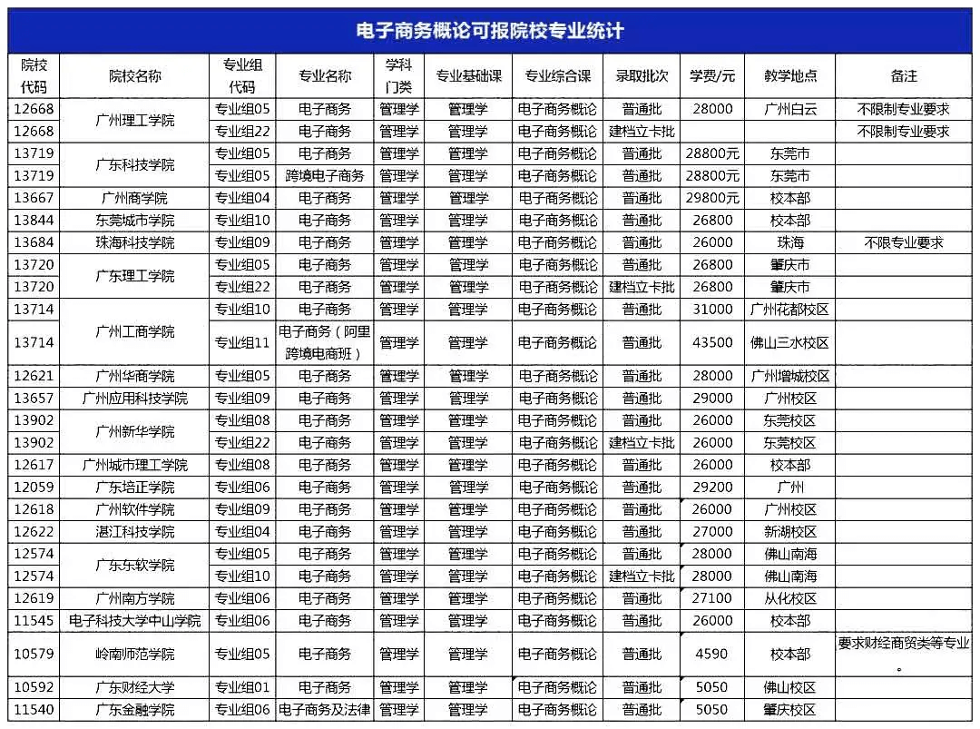 2022年广东专升本考电子商务概论专业有哪些？