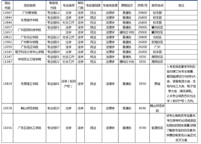 2022广东专升本考法理学的专业有哪些?