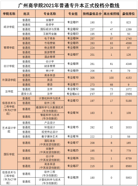 2021年广州商学院专升本投档分数线