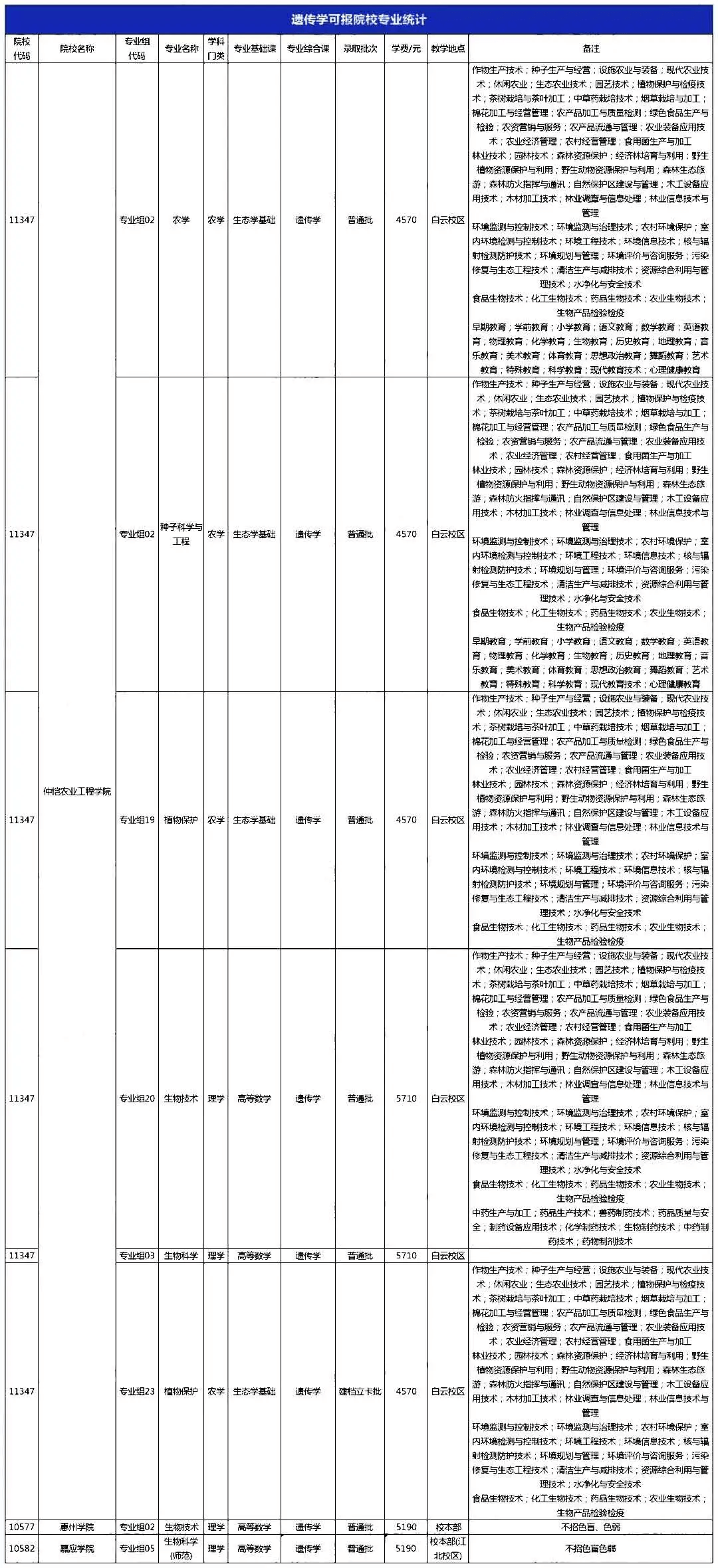 2022年广东专升本考遗传学的专业有哪些？