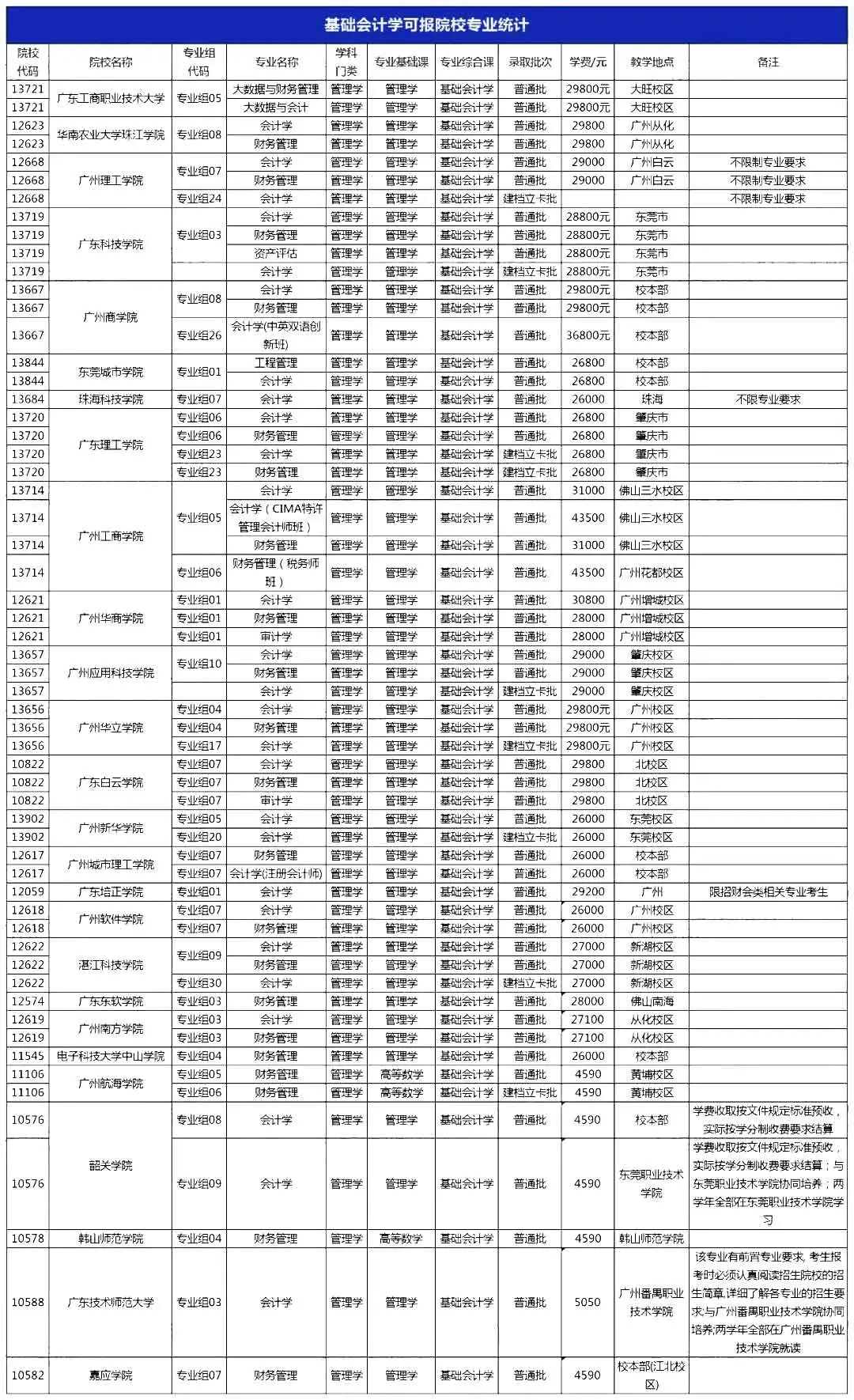 2022年广东专升本考基础会计学专业有哪些？