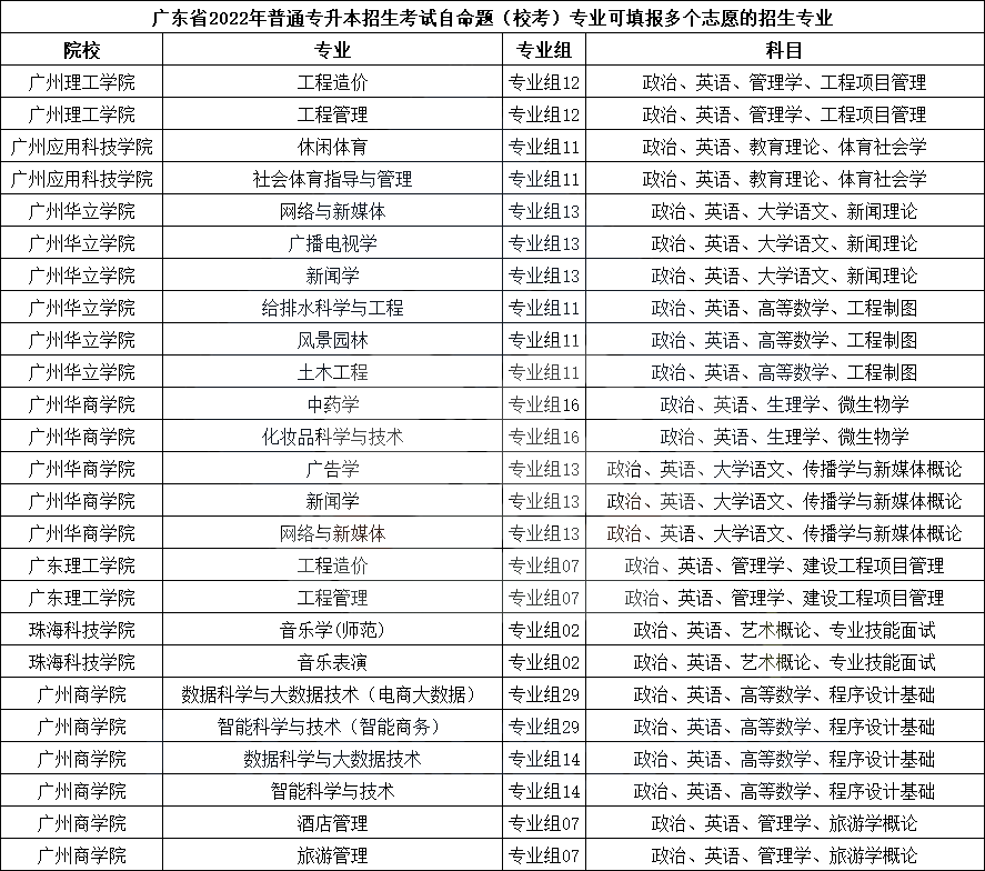 2022年专插本志愿怎么填?统考最多可填40个专业!