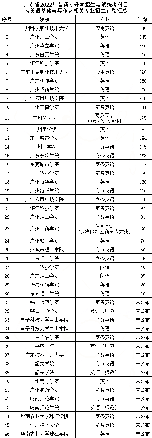 广东省2022年专插本17门统考专业综合课各专业招生计划数汇总!