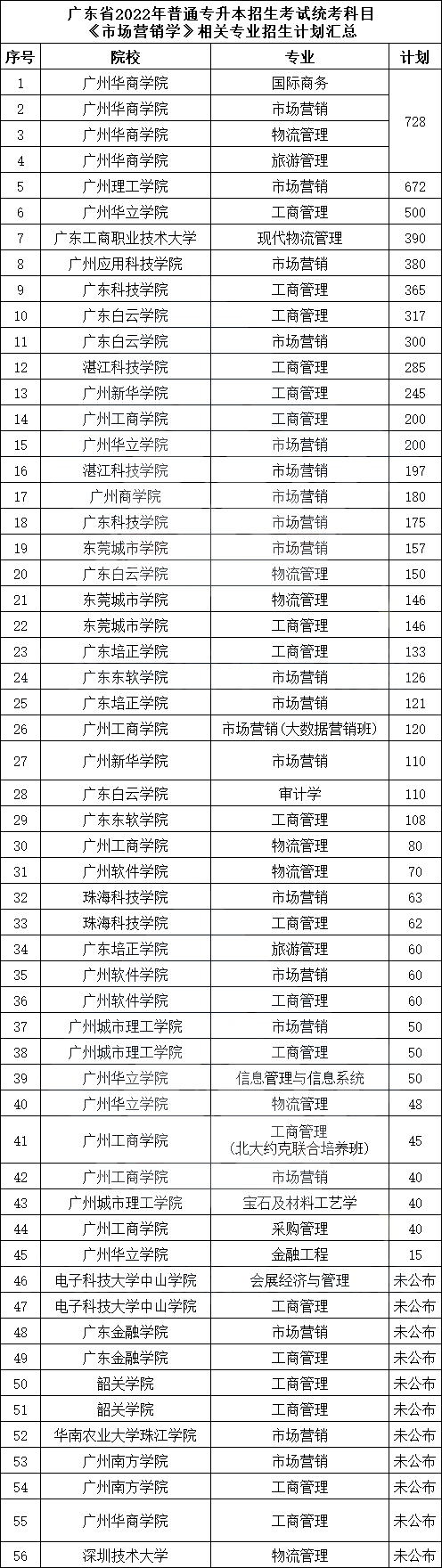 广东省2022年专插本17门统考专业综合课各专业招生计划数汇总!