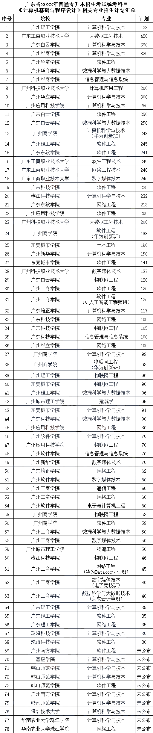 广东省2022年专插本17门统考专业综合课各专业招生计划数汇总!