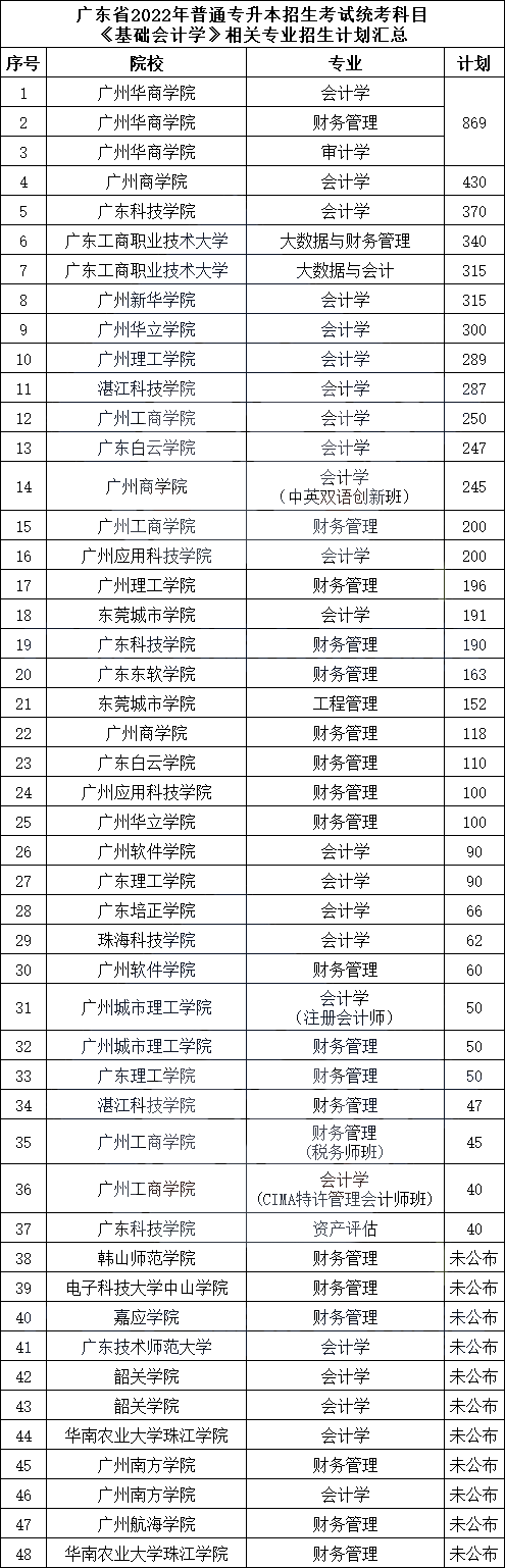 广东省2022年专插本17门统考专业综合课各专业招生计划数汇总!