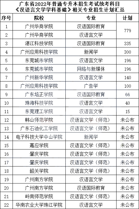 广东省2022年专插本17门统考专业综合课各专业招生计划数汇总!