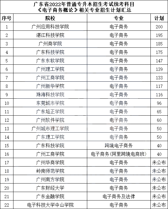 广东省2022年专插本17门统考专业综合课各专业招生计划数汇总!