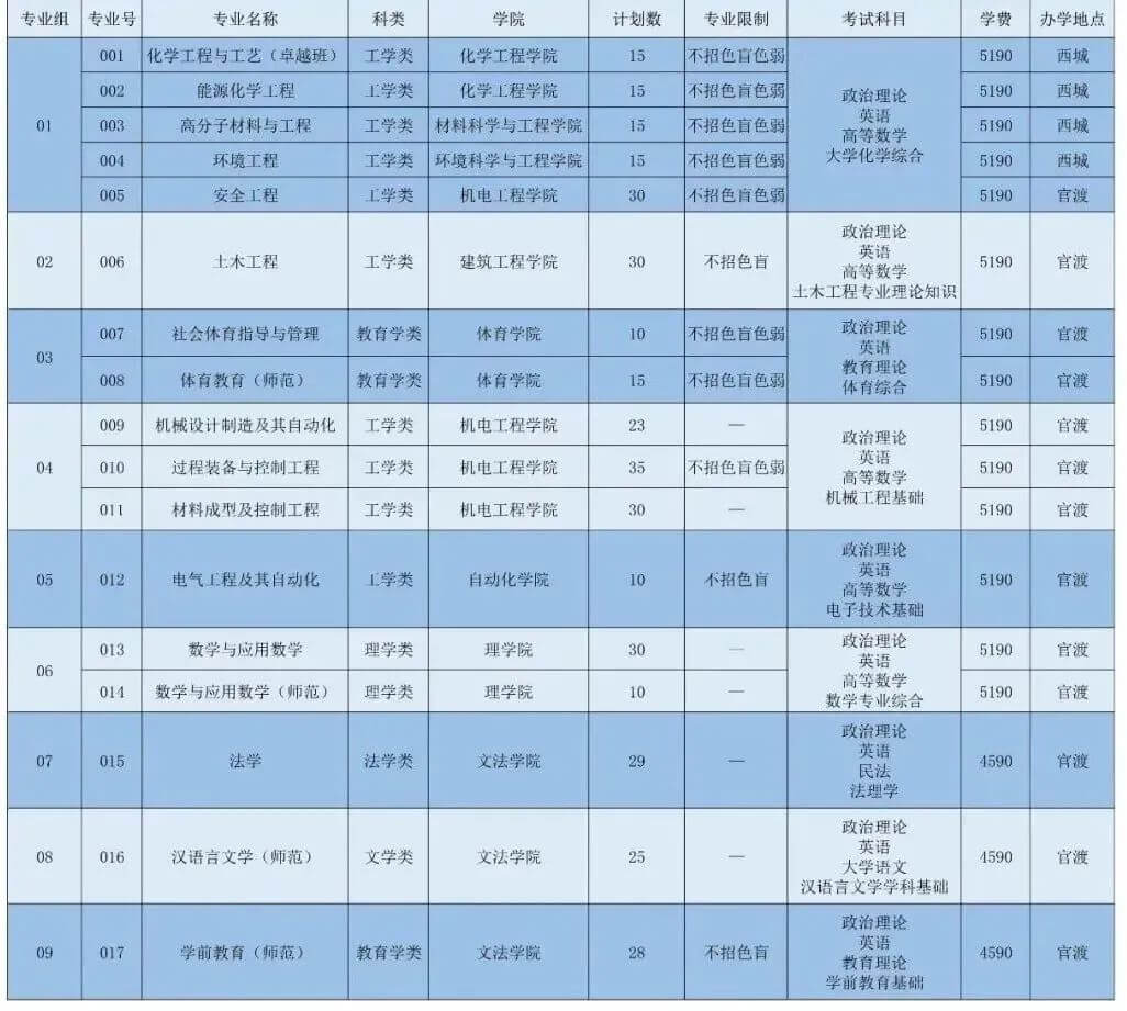 广东石油化工学院2022年专升本招生计划公布！1 (1).jpg