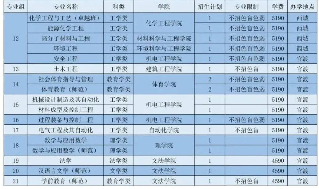 广东石油化工学院2022年专升本招生计划公布！