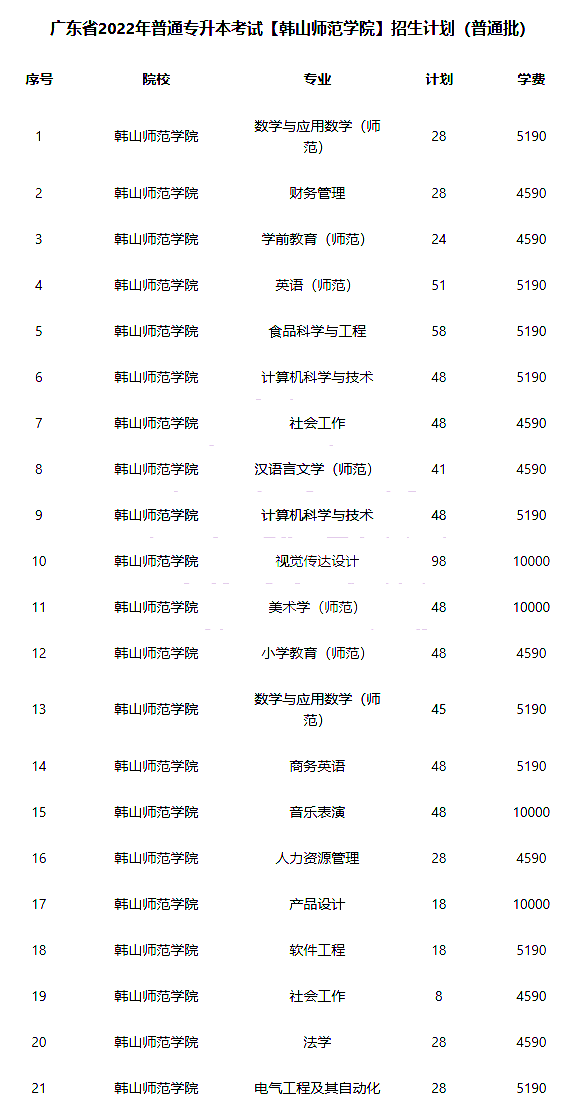 韩山师范学院2022年专升本招生计划公布！