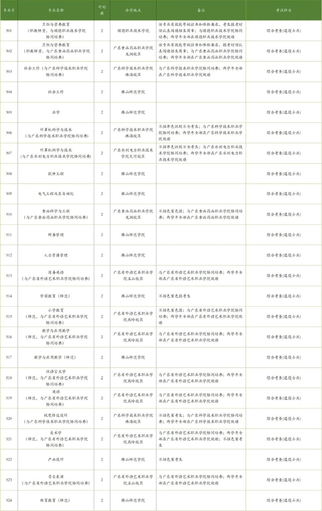 韩山师范学院2022年专升本招生计划公布！