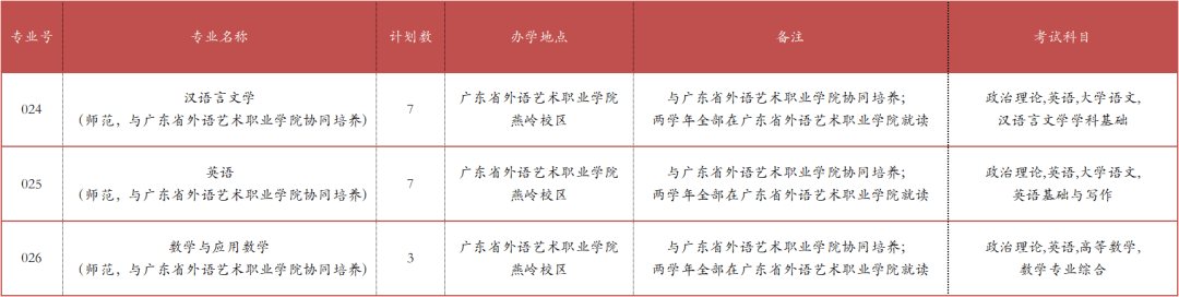 韩山师范学院2022年专升本招生计划公布！