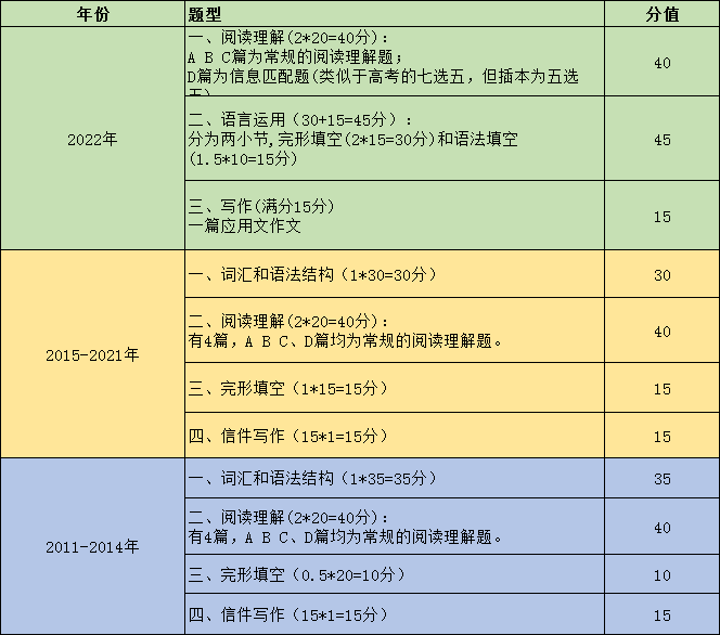 专插本英语题型改革，2023年考生要如何应对?