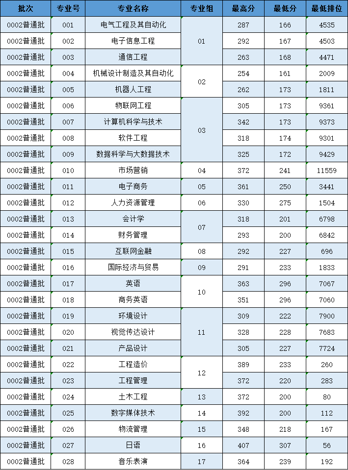 广州理工学院2022年普通专升本普通批投档线公布 (1).png