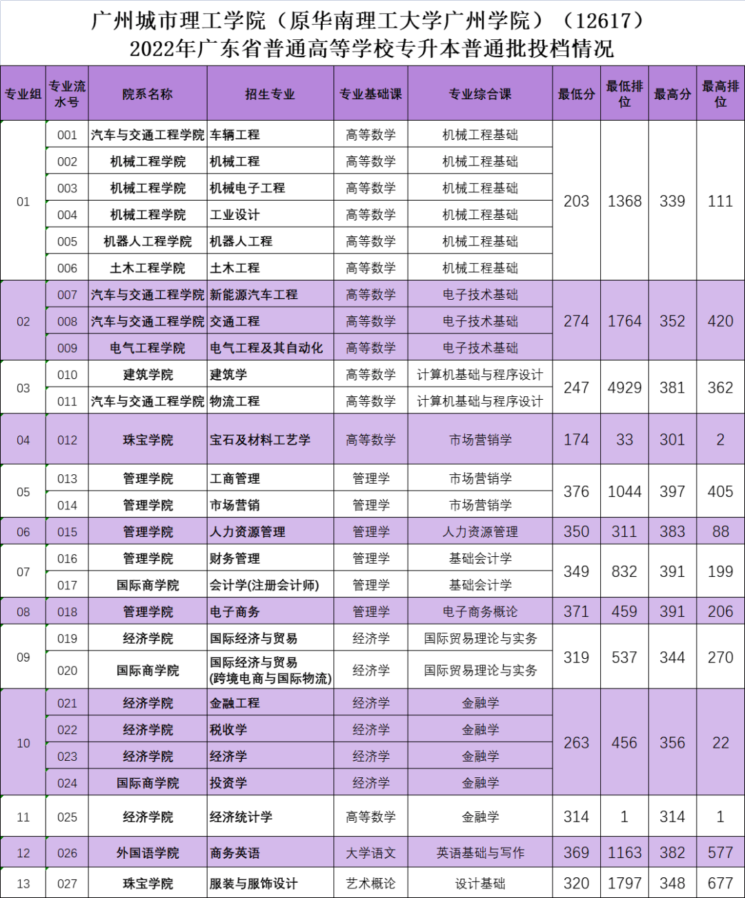 广州城市理工学院2022年普通专升本投档线公布! (1).png