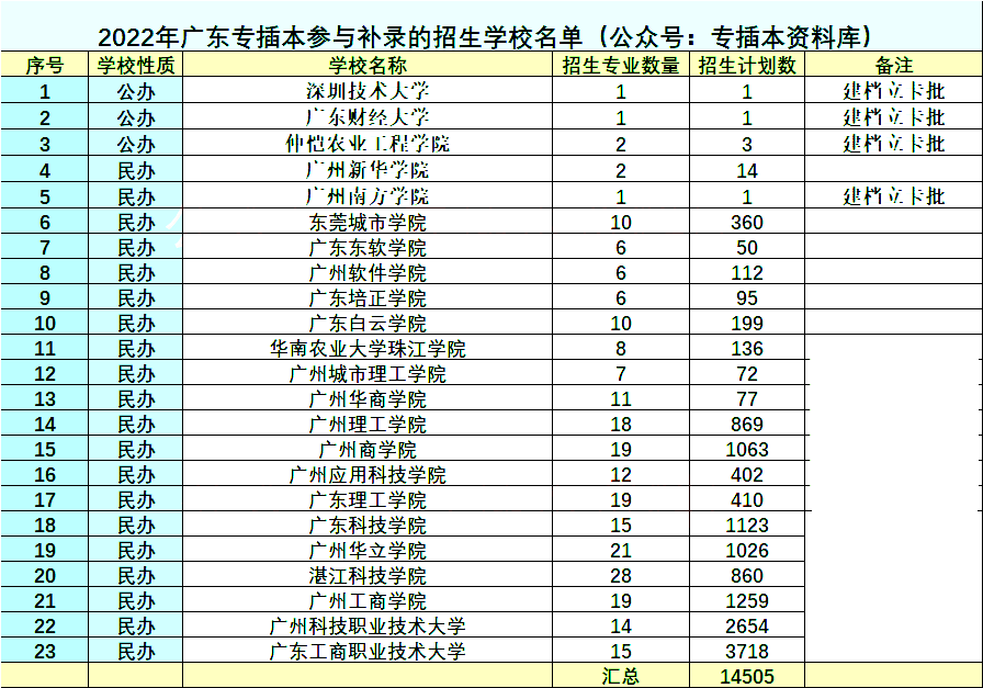 2022年广东专插本补录数据汇总！