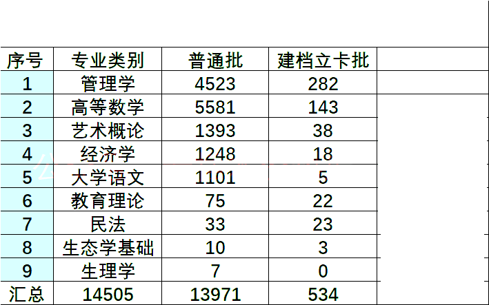 2022年广东专插本补录数据汇总！