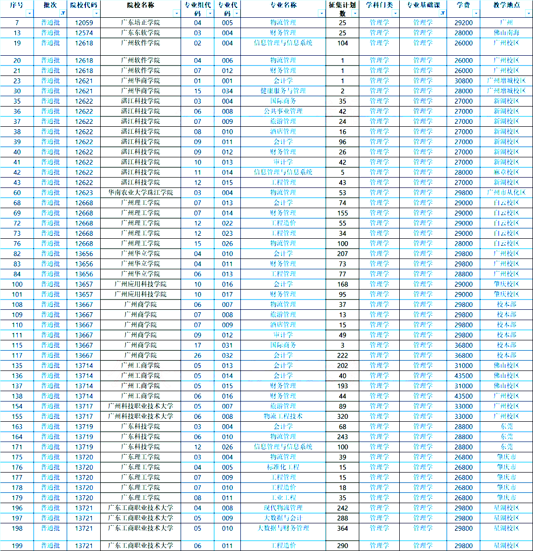 2022年广东专插本补录数据汇总！