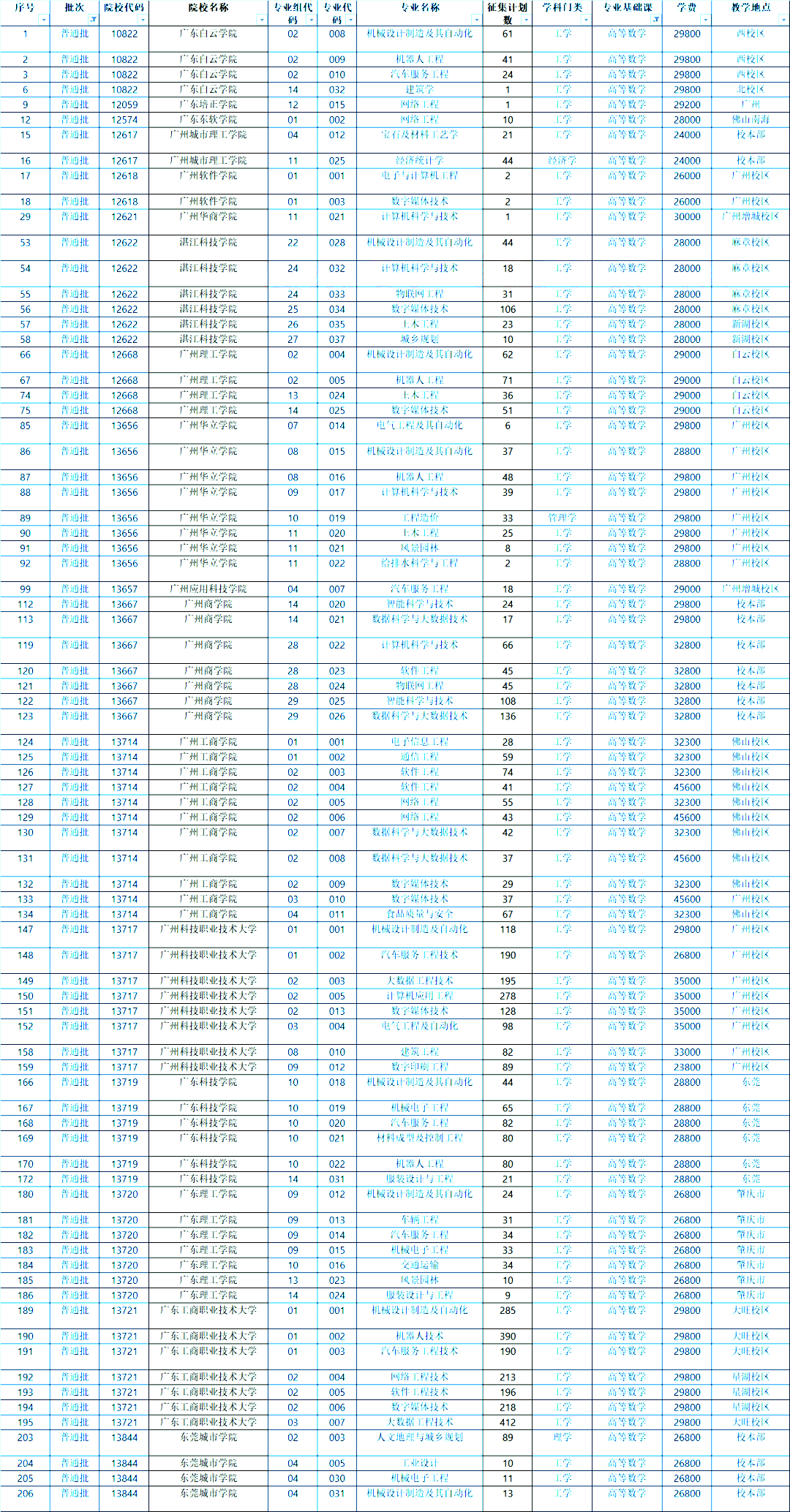 2022年广东专插本补录数据汇总！