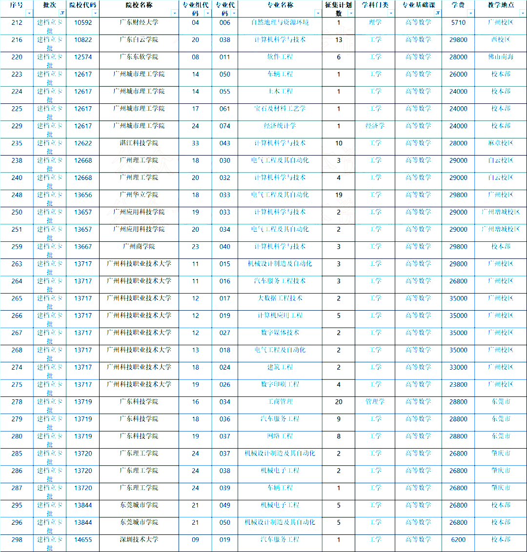 2022年广东专插本补录数据汇总！