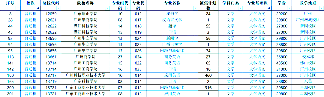 2022年广东专插本补录数据汇总！