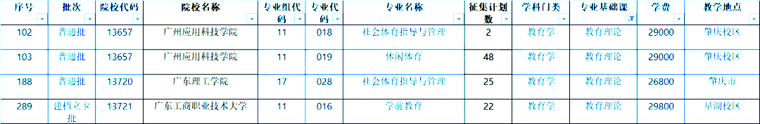 2022年广东专插本补录数据汇总！