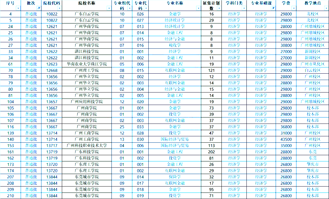 2022年广东专插本补录数据汇总！