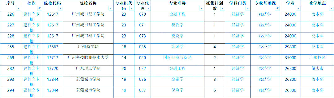 2022年广东专插本补录数据汇总！