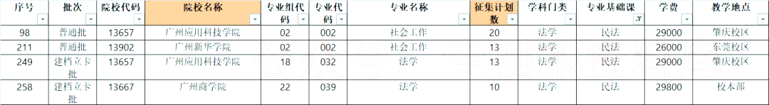 2022年广东专插本补录数据汇总！