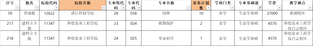 2022年广东专插本补录数据汇总！