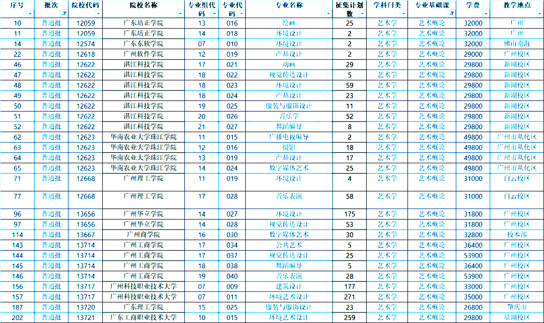 2022年广东专插本补录数据汇总！