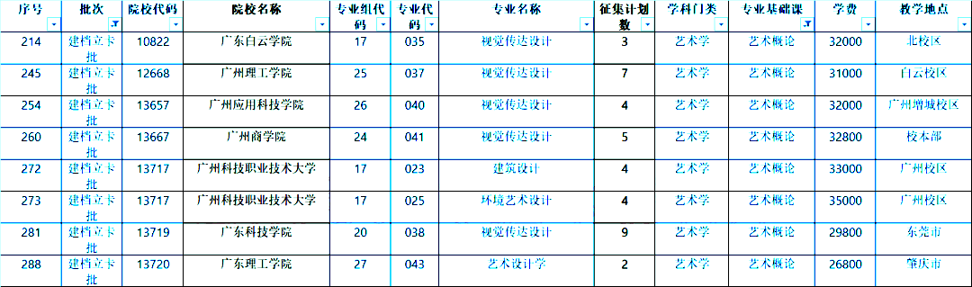 2022年广东专插本补录数据汇总！