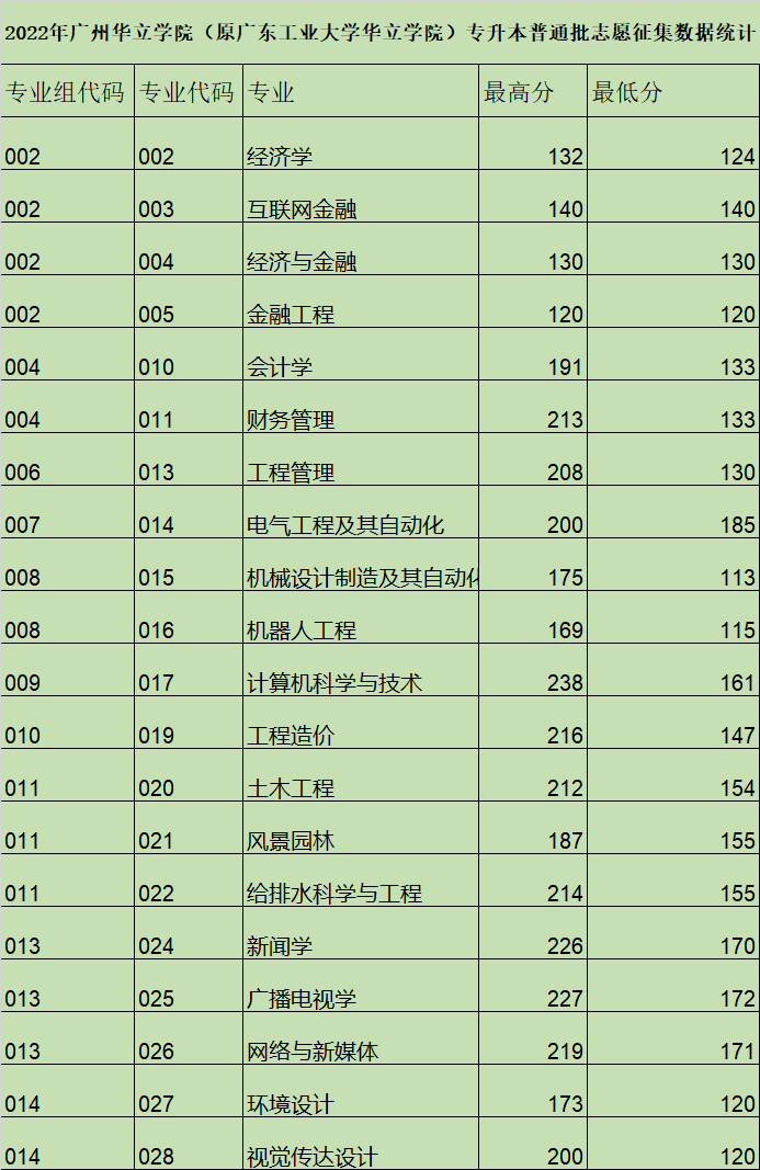 2022年广州华立学院普通专升本志愿征集1 (1).png