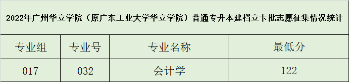 2022年广州华立学院普通专升本志愿征集2 (1).png