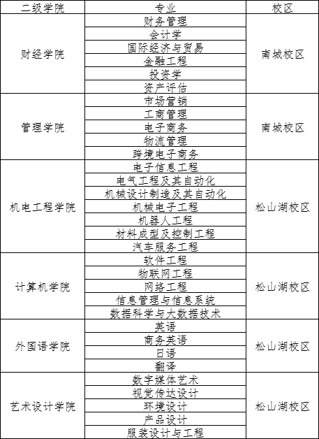 2022年广东科技学院专升本录取 (1).png