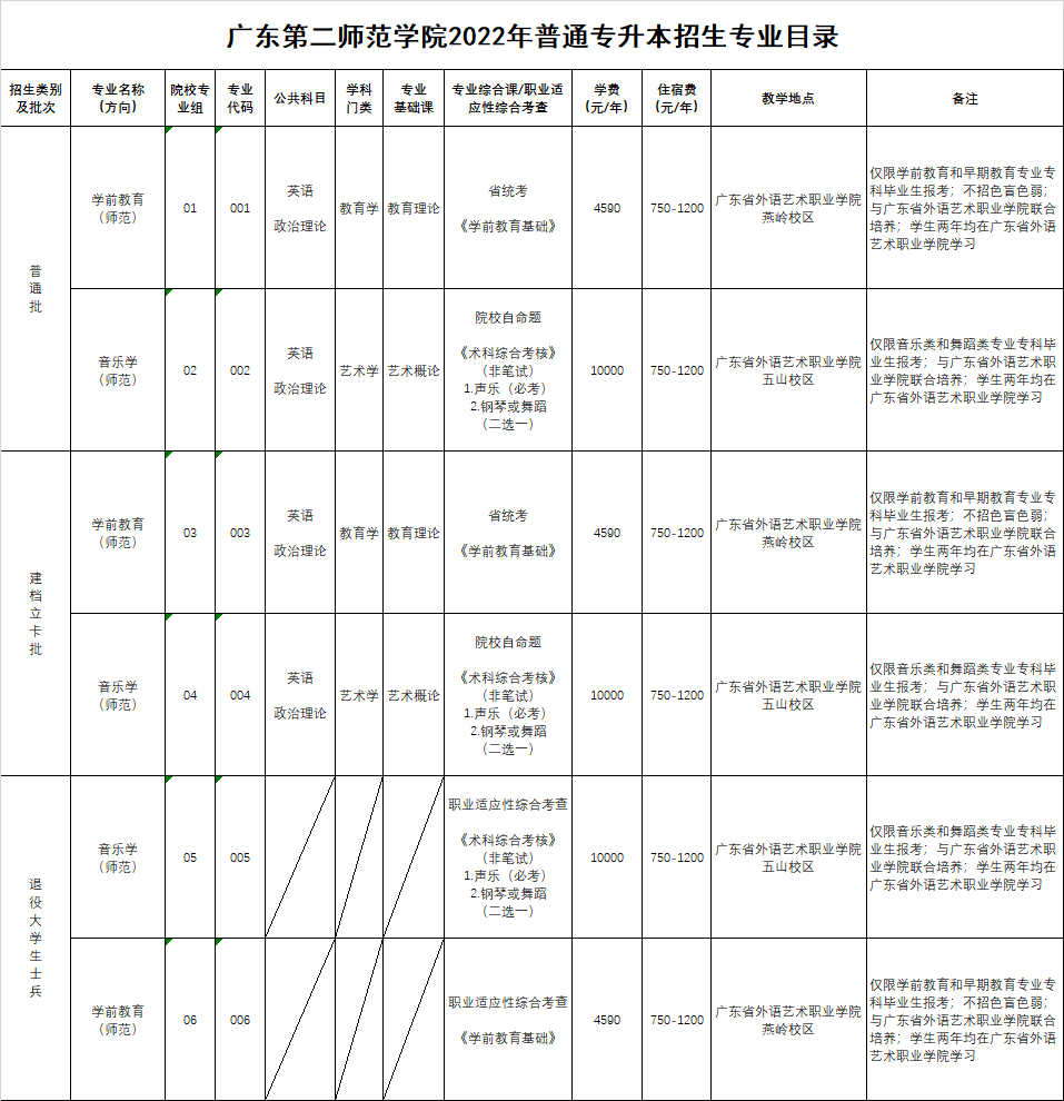 广东第二师范学院2022年普通专升本志愿填报细则